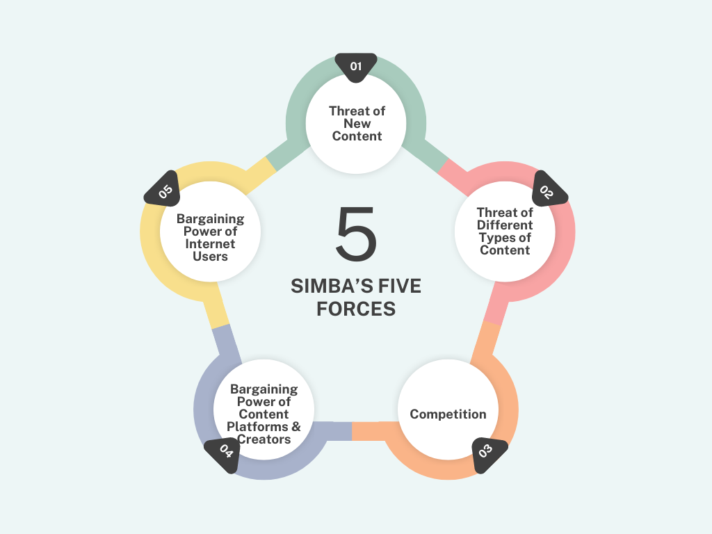 Simba's Five Forces, a framework for analysing the competitive landscape on the internet.