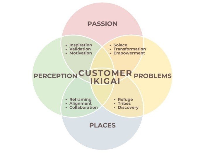 Image of Customer Ikigai